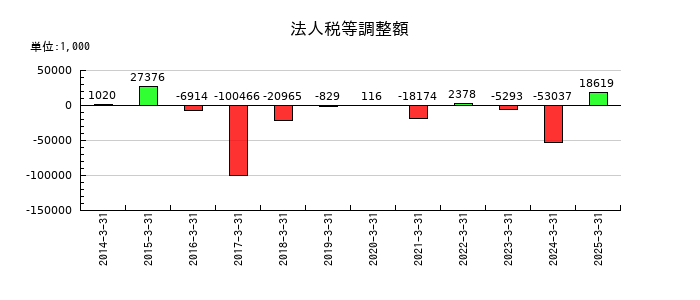 バッファローの法人税等調整額の推移