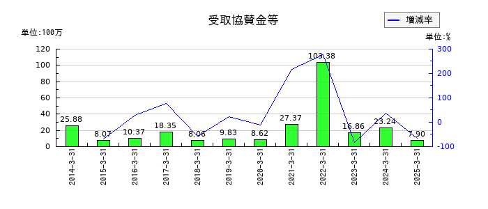 バッファローの受取協賛金等の推移