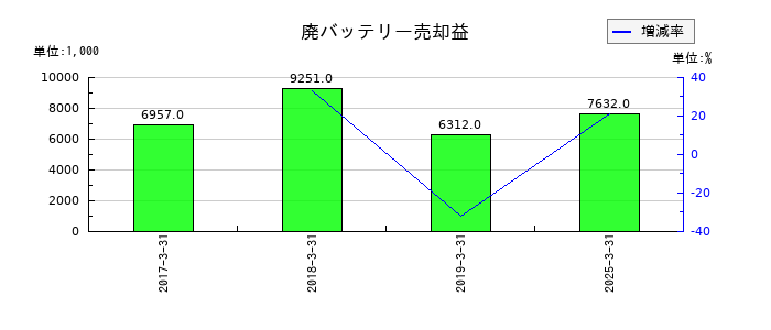 バッファローの廃バッテリー売却益の推移