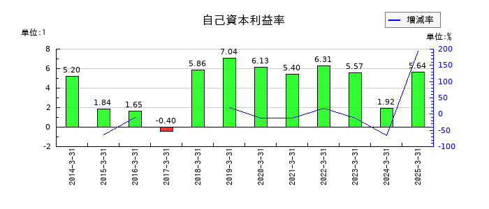 バッファローの自己資本利益率の推移