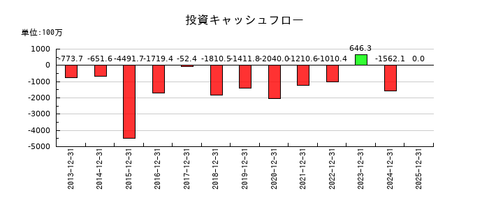 クリヤマホールディングスの投資キャッシュフロー推移
