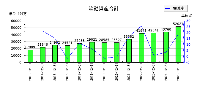 クリヤマホールディングスの流動資産合計の推移