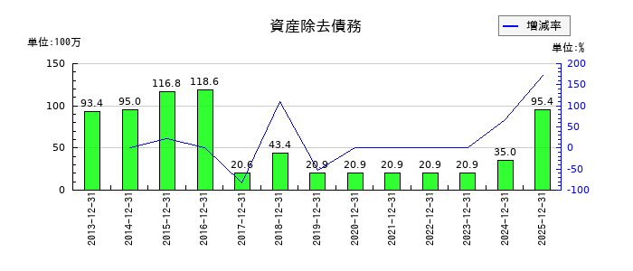 クリヤマホールディングスの資産除去債務の推移