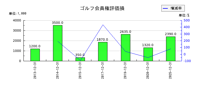 クリヤマホールディングスのゴルフ会員権評価損の推移