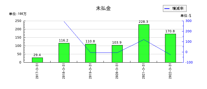テリロジーの未払金の推移
