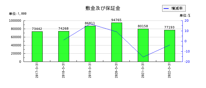 テリロジーの敷金及び保証金の推移