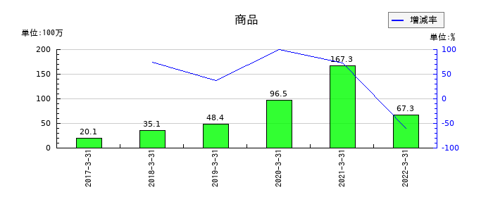 テリロジーの商品の推移