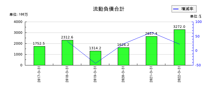 テリロジーの流動負債合計の推移