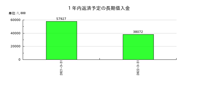 テリロジーの1年内返済予定の長期借入金の推移
