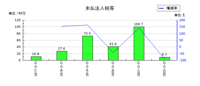 テリロジーの未払法人税等の推移