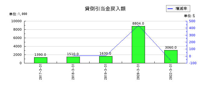 テリロジーの貸倒引当金戻入額の推移