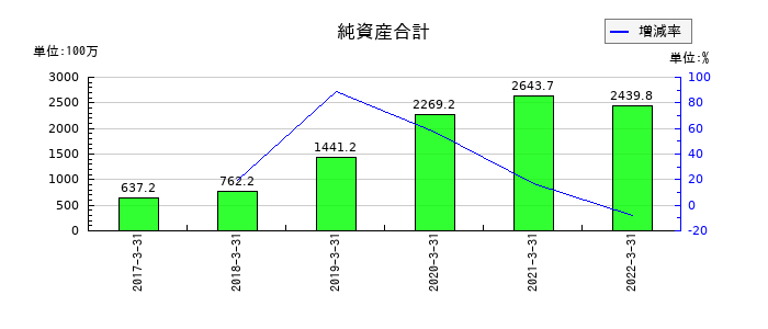 テリロジーの純資産合計の推移