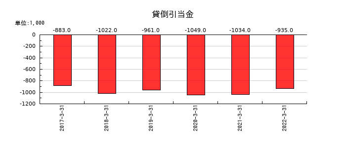テリロジーの貸倒引当金の推移