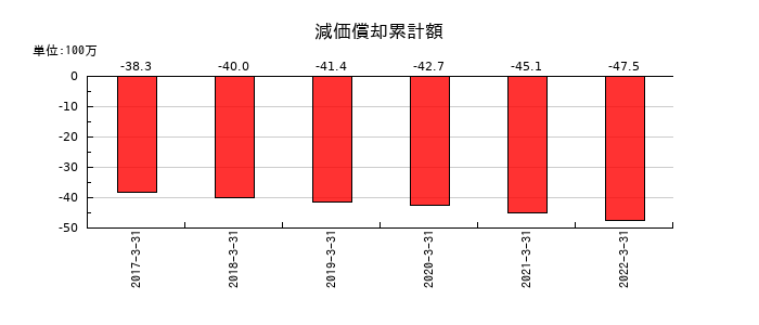 テリロジーの減価償却累計額の推移