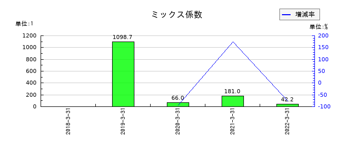 テリロジーのミックス係数の推移