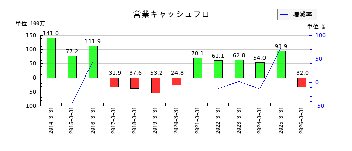 Trailhead Global Holdingsの営業キャッシュフロー推移
