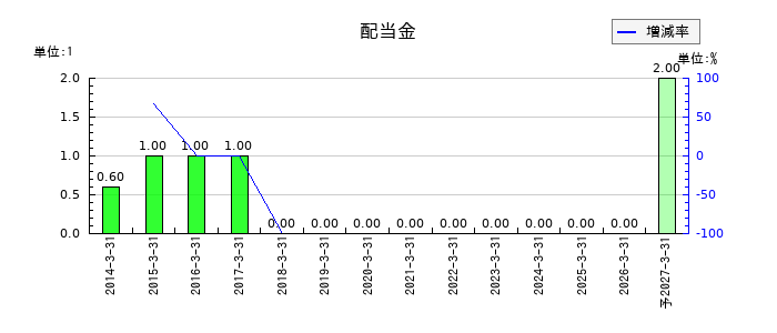 Trailhead Global Holdingsの年間配当金推移