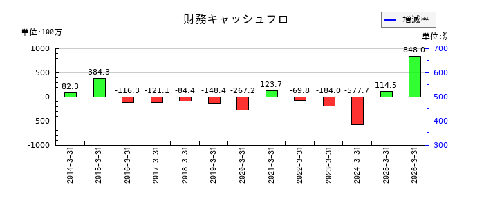 Trailhead Global Holdingsの財務キャッシュフロー推移