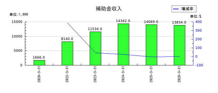 Trailhead Global Holdingsの補助金収入の推移