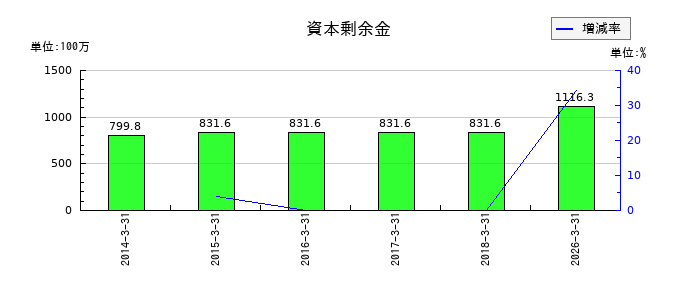 Trailhead Global Holdingsの資本剰余金の推移