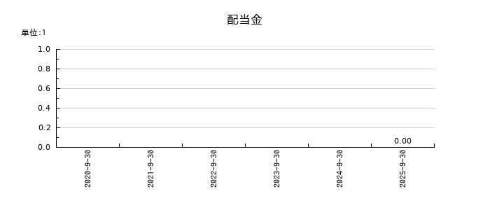 ミライロの年間配当金推移