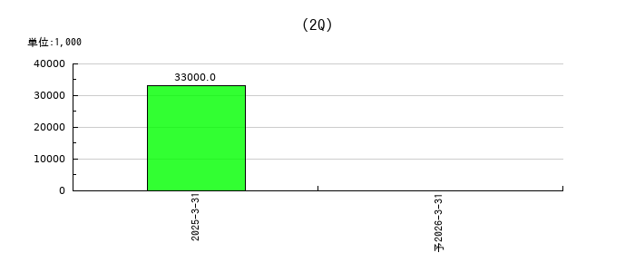 ミライロの第2四半期の純利益推移
