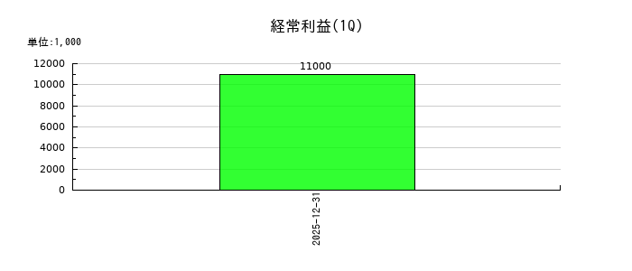 ミライロの第1四半期の経常利益推移