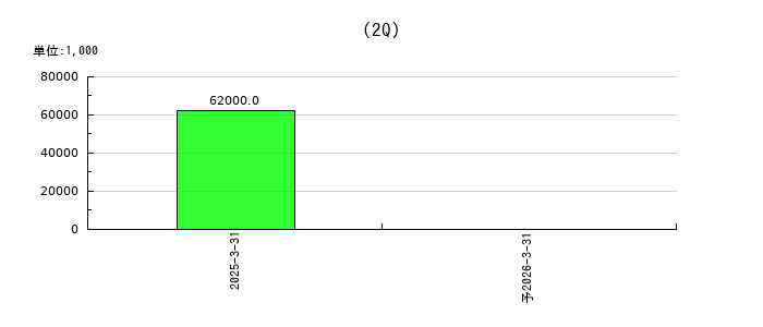 ミライロの第2四半期の経常利益推移