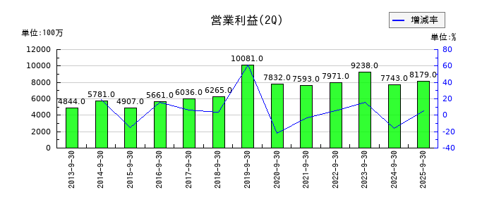 シップヘルスケアホールディングスの第2四半期の営業利益推移