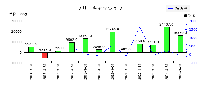 シップヘルスケアホールディングスのフリーキャッシュフロー推移