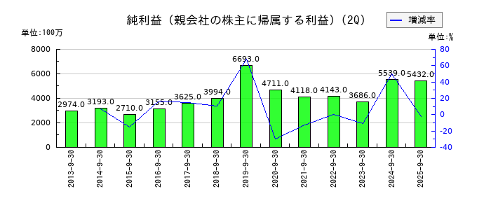 シップヘルスケアホールディングスの第2四半期の純利益推移