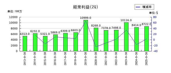 シップヘルスケアホールディングスの第2四半期の経常利益推移