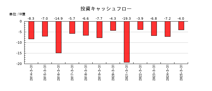 シップヘルスケアホールディングスの投資キャッシュフロー推移