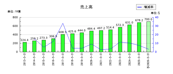 シップヘルスケアホールディングスの通期の売上高推移