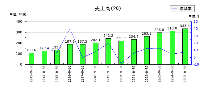 シップヘルスケアホールディングスの第2四半期の売上高推移