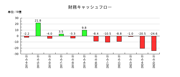 シップヘルスケアホールディングスの財務キャッシュフロー推移
