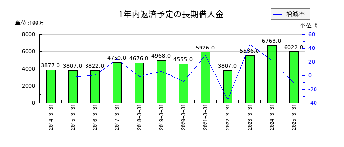 シップヘルスケアホールディングスの1年内返済予定の長期借入金の推移