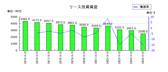 シップヘルスケアホールディングスのリース投資資産の推移