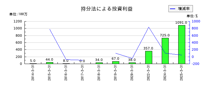 シップヘルスケアホールディングスの持分法による投資利益の推移