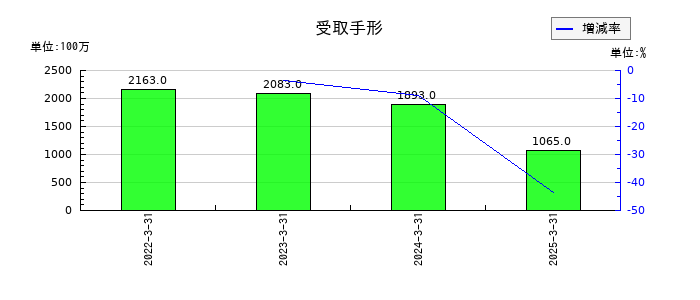 シップヘルスケアホールディングスの受取手形の推移