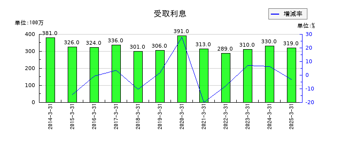 シップヘルスケアホールディングスの受取利息の推移