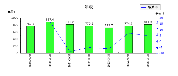 シップヘルスケアホールディングスの年収の推移