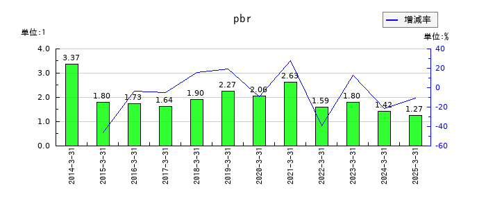 シップヘルスケアホールディングスのpbrの推移