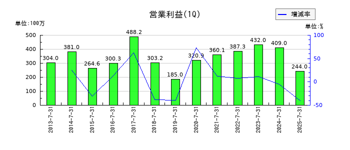 トーエルの第1四半期の営業利益推移