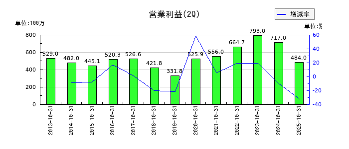 トーエルの第2四半期の営業利益推移