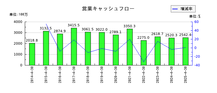 トーエルの営業キャッシュフロー推移