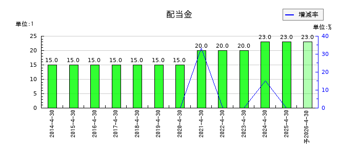トーエルの年間配当金推移