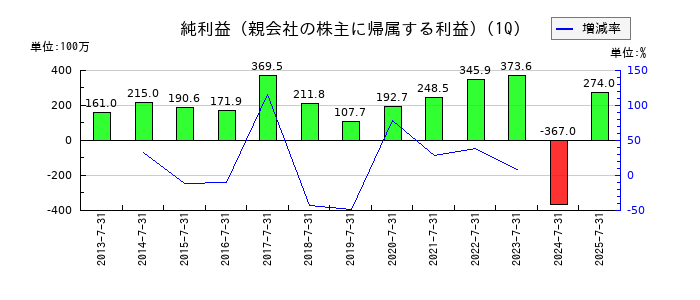 トーエルの第1四半期の純利益推移