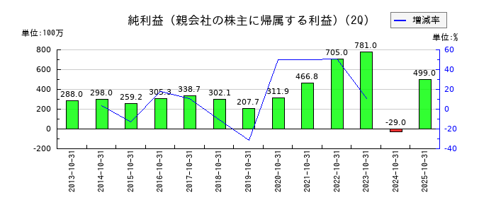 トーエルの第2四半期の純利益推移