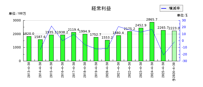 トーエルの通期の経常利益推移